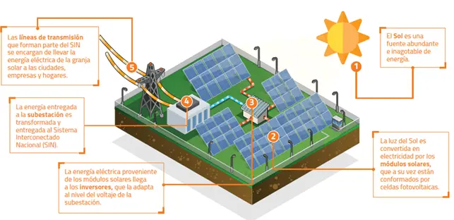 Australia continúa invirtiendo fuertemente en investigación solar